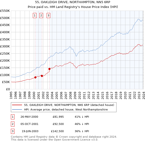 55, OAKLEIGH DRIVE, NORTHAMPTON, NN5 6RP: Price paid vs HM Land Registry's House Price Index