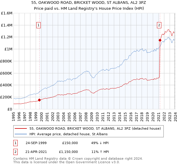 55, OAKWOOD ROAD, BRICKET WOOD, ST ALBANS, AL2 3PZ: Price paid vs HM Land Registry's House Price Index