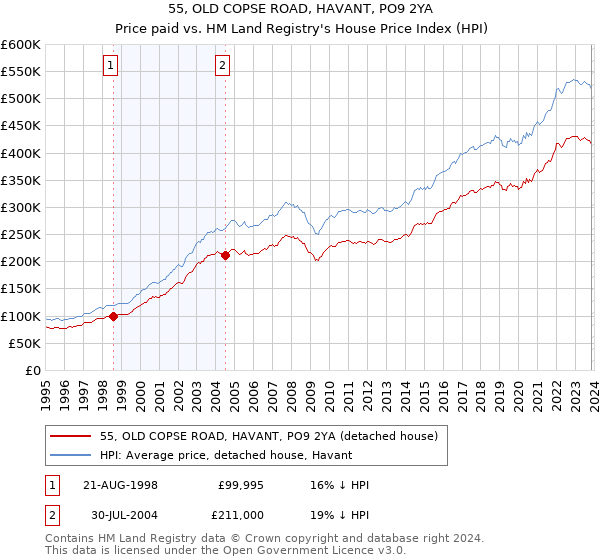 55, OLD COPSE ROAD, HAVANT, PO9 2YA: Price paid vs HM Land Registry's House Price Index