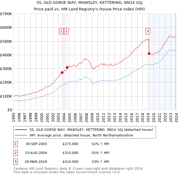 55, OLD GORSE WAY, MAWSLEY, KETTERING, NN14 1GJ: Price paid vs HM Land Registry's House Price Index
