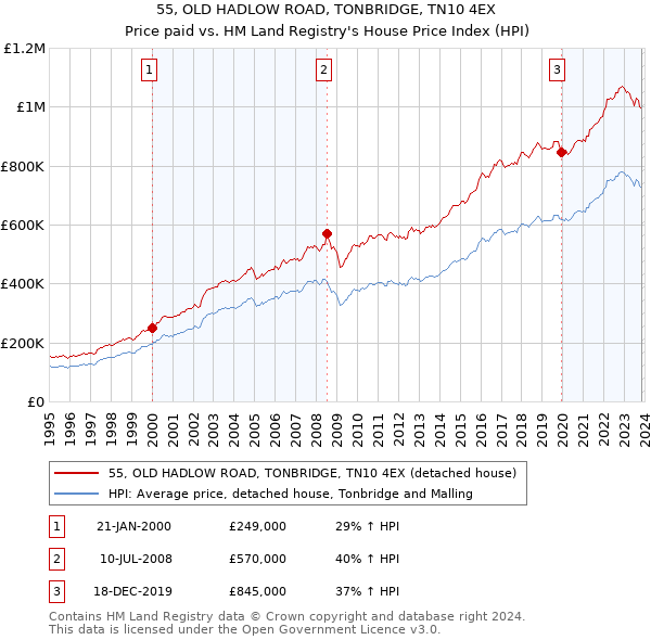 55, OLD HADLOW ROAD, TONBRIDGE, TN10 4EX: Price paid vs HM Land Registry's House Price Index