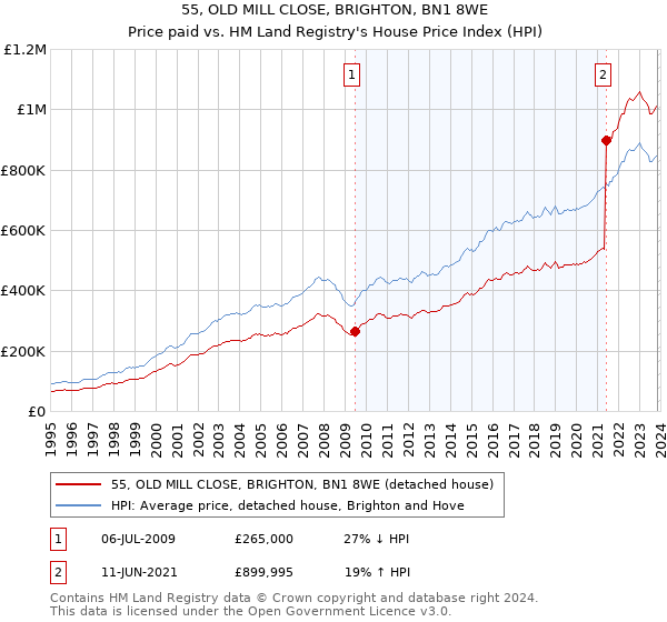 55, OLD MILL CLOSE, BRIGHTON, BN1 8WE: Price paid vs HM Land Registry's House Price Index