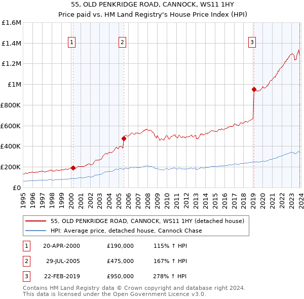 55, OLD PENKRIDGE ROAD, CANNOCK, WS11 1HY: Price paid vs HM Land Registry's House Price Index