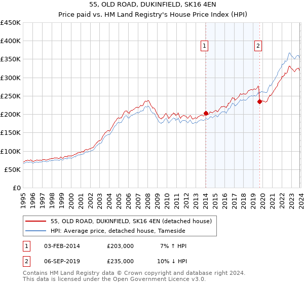 55, OLD ROAD, DUKINFIELD, SK16 4EN: Price paid vs HM Land Registry's House Price Index
