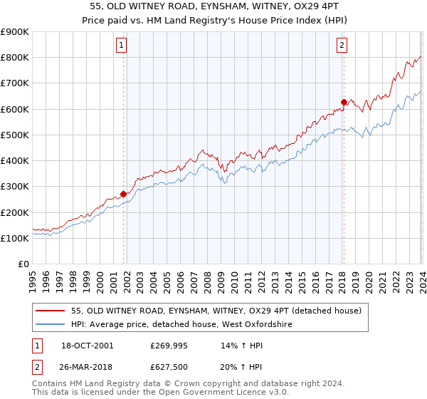 55, OLD WITNEY ROAD, EYNSHAM, WITNEY, OX29 4PT: Price paid vs HM Land Registry's House Price Index