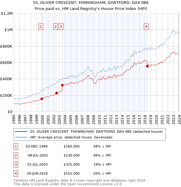 55, OLIVER CRESCENT, FARNINGHAM, DARTFORD, DA4 0BE: Price paid vs HM Land Registry's House Price Index
