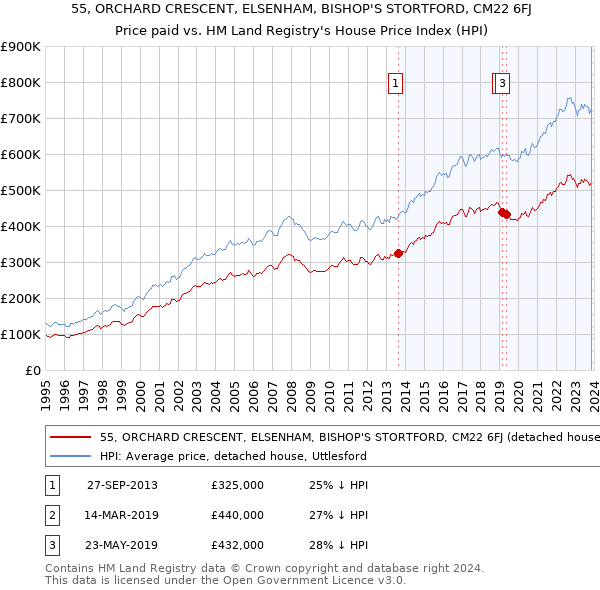 55, ORCHARD CRESCENT, ELSENHAM, BISHOP'S STORTFORD, CM22 6FJ: Price paid vs HM Land Registry's House Price Index