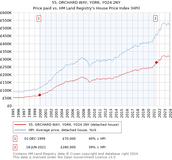 55, ORCHARD WAY, YORK, YO24 2NY: Price paid vs HM Land Registry's House Price Index