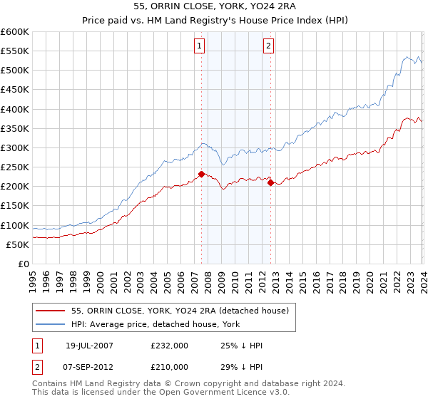 55, ORRIN CLOSE, YORK, YO24 2RA: Price paid vs HM Land Registry's House Price Index