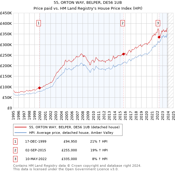 55, ORTON WAY, BELPER, DE56 1UB: Price paid vs HM Land Registry's House Price Index