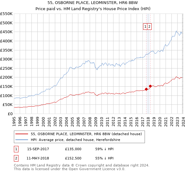 55, OSBORNE PLACE, LEOMINSTER, HR6 8BW: Price paid vs HM Land Registry's House Price Index