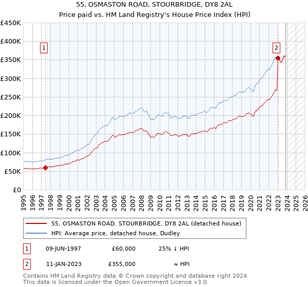 55, OSMASTON ROAD, STOURBRIDGE, DY8 2AL: Price paid vs HM Land Registry's House Price Index