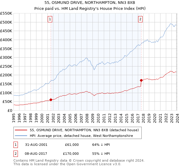 55, OSMUND DRIVE, NORTHAMPTON, NN3 8XB: Price paid vs HM Land Registry's House Price Index