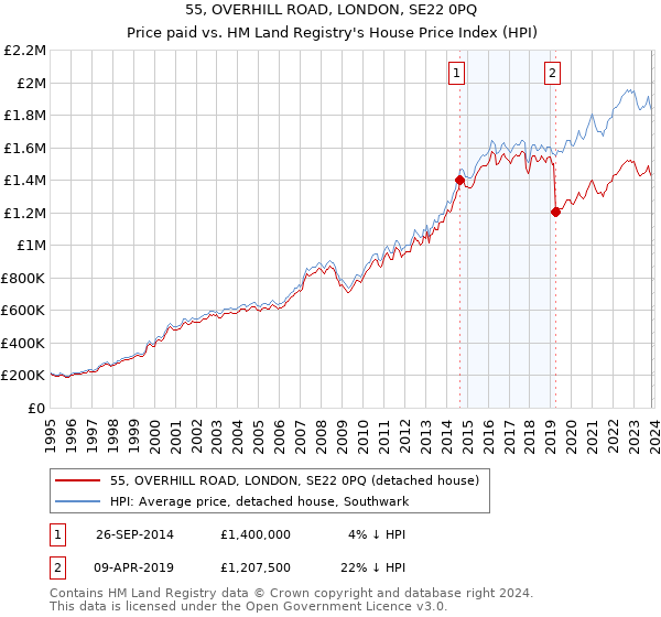 55, OVERHILL ROAD, LONDON, SE22 0PQ: Price paid vs HM Land Registry's House Price Index