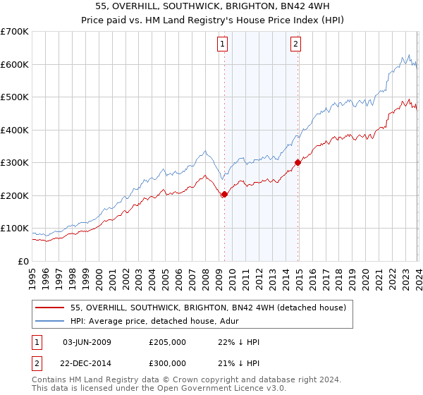 55, OVERHILL, SOUTHWICK, BRIGHTON, BN42 4WH: Price paid vs HM Land Registry's House Price Index