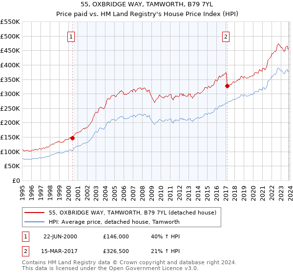 55, OXBRIDGE WAY, TAMWORTH, B79 7YL: Price paid vs HM Land Registry's House Price Index