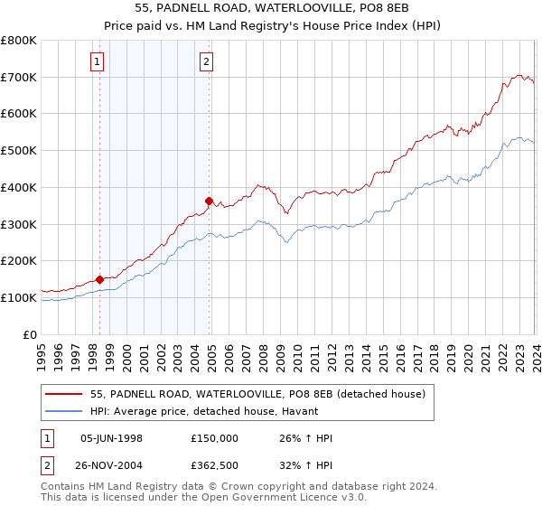 55, PADNELL ROAD, WATERLOOVILLE, PO8 8EB: Price paid vs HM Land Registry's House Price Index