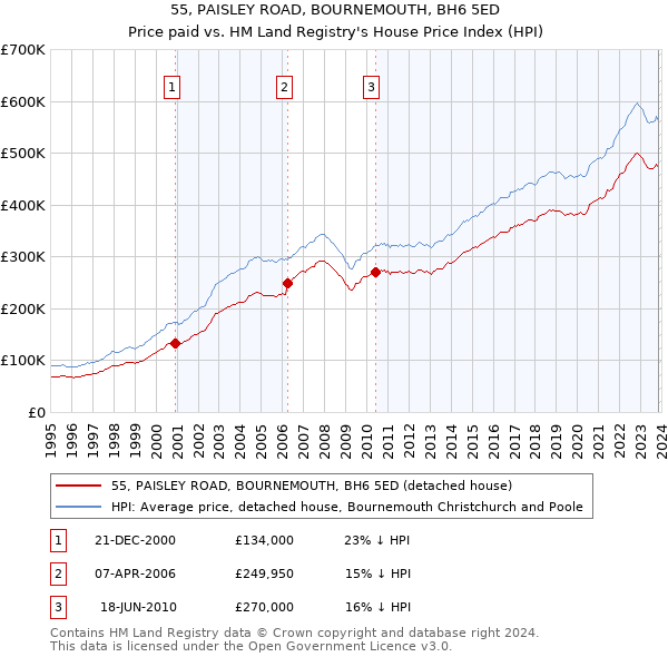 55, PAISLEY ROAD, BOURNEMOUTH, BH6 5ED: Price paid vs HM Land Registry's House Price Index