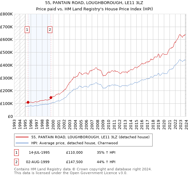 55, PANTAIN ROAD, LOUGHBOROUGH, LE11 3LZ: Price paid vs HM Land Registry's House Price Index