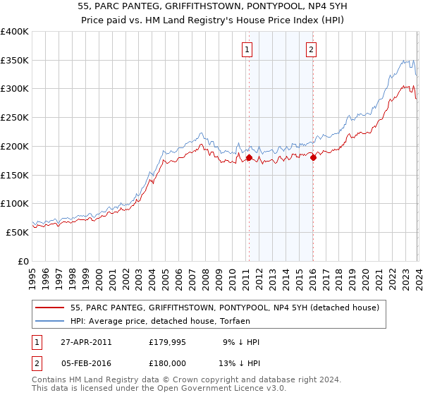 55, PARC PANTEG, GRIFFITHSTOWN, PONTYPOOL, NP4 5YH: Price paid vs HM Land Registry's House Price Index