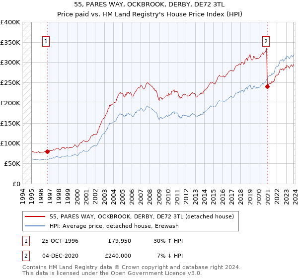 55, PARES WAY, OCKBROOK, DERBY, DE72 3TL: Price paid vs HM Land Registry's House Price Index