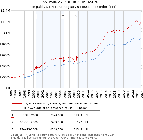 55, PARK AVENUE, RUISLIP, HA4 7UL: Price paid vs HM Land Registry's House Price Index