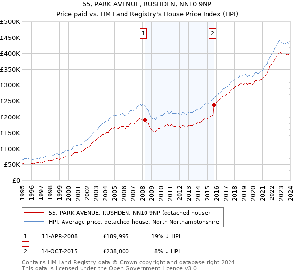 55, PARK AVENUE, RUSHDEN, NN10 9NP: Price paid vs HM Land Registry's House Price Index