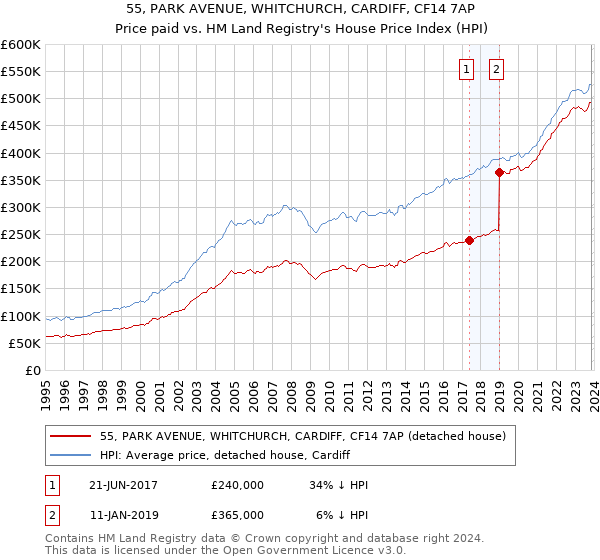 55, PARK AVENUE, WHITCHURCH, CARDIFF, CF14 7AP: Price paid vs HM Land Registry's House Price Index