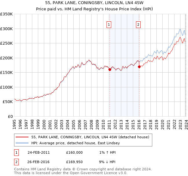 55, PARK LANE, CONINGSBY, LINCOLN, LN4 4SW: Price paid vs HM Land Registry's House Price Index