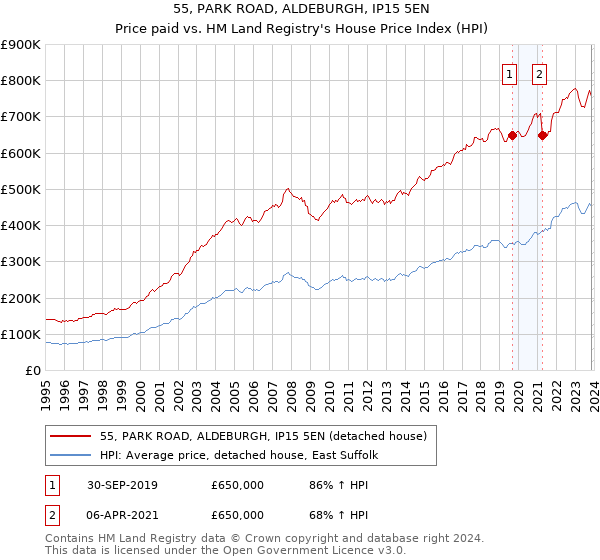 55, PARK ROAD, ALDEBURGH, IP15 5EN: Price paid vs HM Land Registry's House Price Index