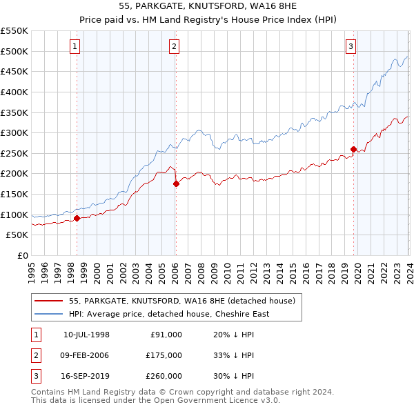 55, PARKGATE, KNUTSFORD, WA16 8HE: Price paid vs HM Land Registry's House Price Index