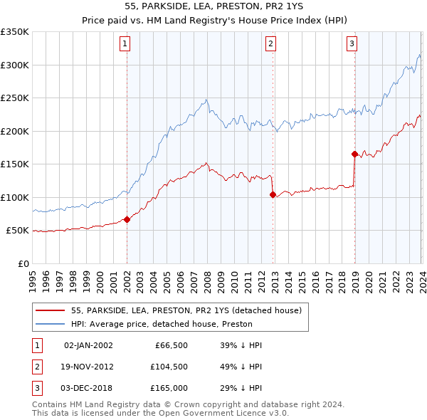 55, PARKSIDE, LEA, PRESTON, PR2 1YS: Price paid vs HM Land Registry's House Price Index