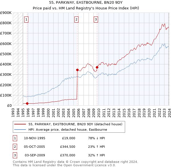 55, PARKWAY, EASTBOURNE, BN20 9DY: Price paid vs HM Land Registry's House Price Index