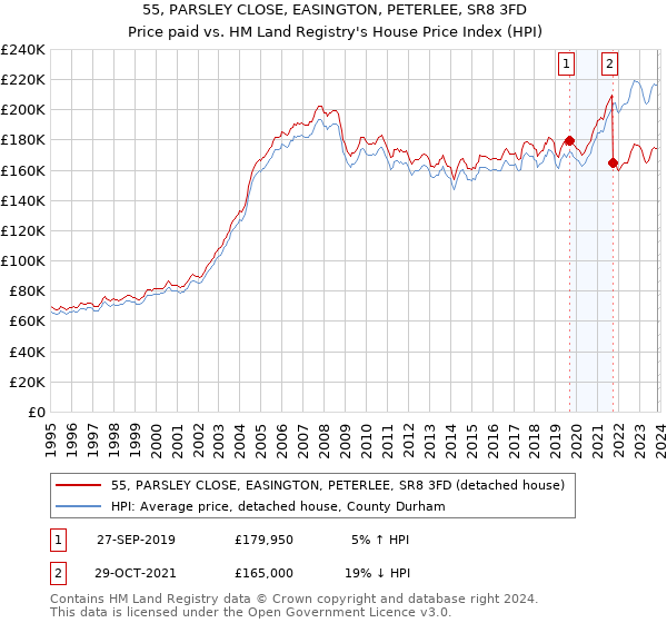 55, PARSLEY CLOSE, EASINGTON, PETERLEE, SR8 3FD: Price paid vs HM Land Registry's House Price Index