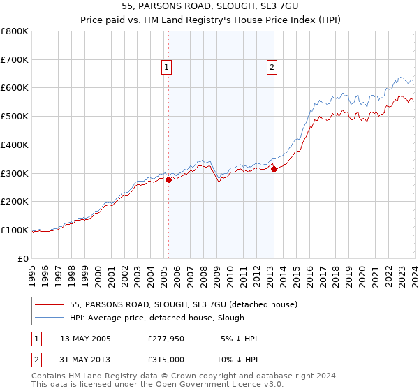 55, PARSONS ROAD, SLOUGH, SL3 7GU: Price paid vs HM Land Registry's House Price Index