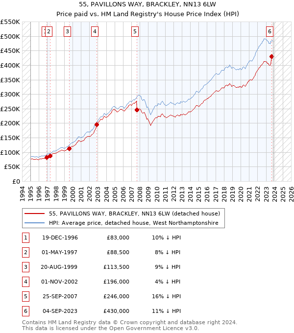 55, PAVILLONS WAY, BRACKLEY, NN13 6LW: Price paid vs HM Land Registry's House Price Index
