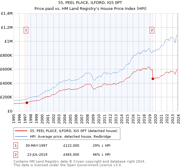 55, PEEL PLACE, ILFORD, IG5 0PT: Price paid vs HM Land Registry's House Price Index