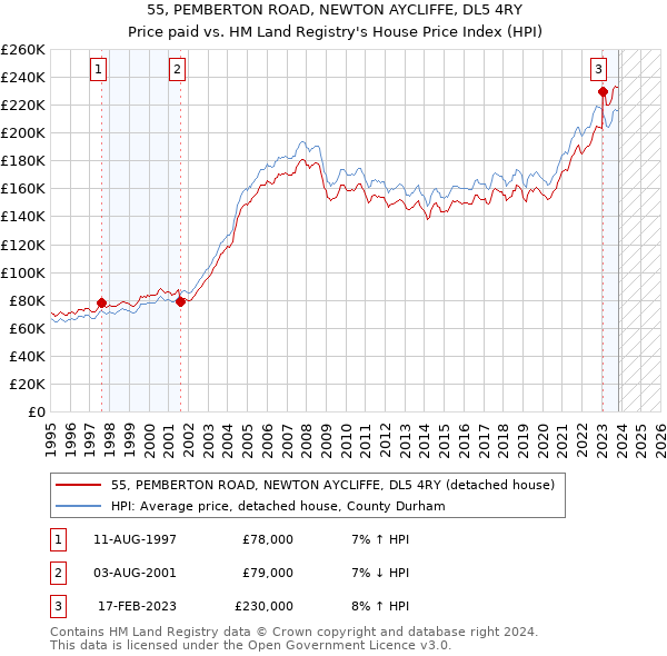 55, PEMBERTON ROAD, NEWTON AYCLIFFE, DL5 4RY: Price paid vs HM Land Registry's House Price Index