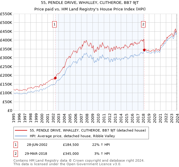 55, PENDLE DRIVE, WHALLEY, CLITHEROE, BB7 9JT: Price paid vs HM Land Registry's House Price Index