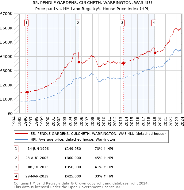 55, PENDLE GARDENS, CULCHETH, WARRINGTON, WA3 4LU: Price paid vs HM Land Registry's House Price Index