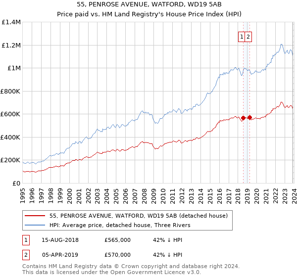 55, PENROSE AVENUE, WATFORD, WD19 5AB: Price paid vs HM Land Registry's House Price Index