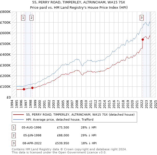 55, PERRY ROAD, TIMPERLEY, ALTRINCHAM, WA15 7SX: Price paid vs HM Land Registry's House Price Index