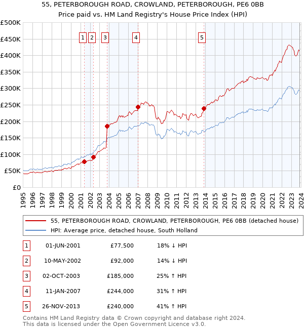 55, PETERBOROUGH ROAD, CROWLAND, PETERBOROUGH, PE6 0BB: Price paid vs HM Land Registry's House Price Index