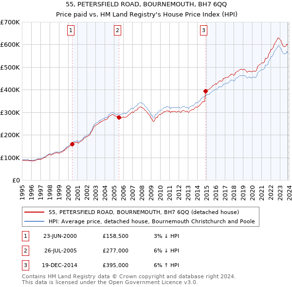 55, PETERSFIELD ROAD, BOURNEMOUTH, BH7 6QQ: Price paid vs HM Land Registry's House Price Index