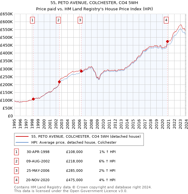 55, PETO AVENUE, COLCHESTER, CO4 5WH: Price paid vs HM Land Registry's House Price Index