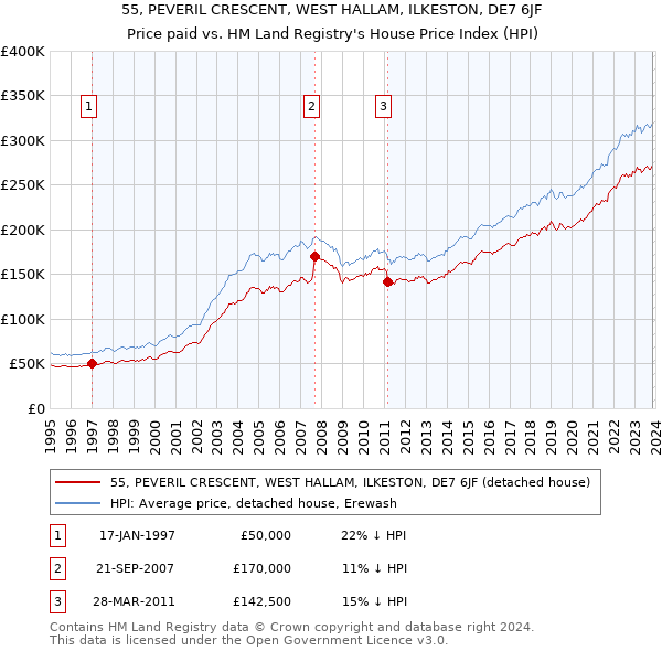 55, PEVERIL CRESCENT, WEST HALLAM, ILKESTON, DE7 6JF: Price paid vs HM Land Registry's House Price Index