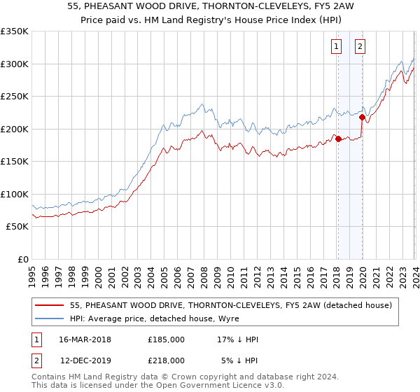 55, PHEASANT WOOD DRIVE, THORNTON-CLEVELEYS, FY5 2AW: Price paid vs HM Land Registry's House Price Index