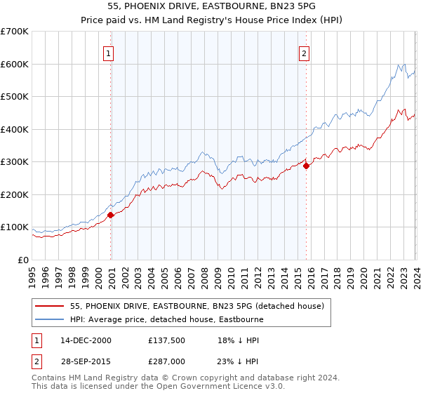 55, PHOENIX DRIVE, EASTBOURNE, BN23 5PG: Price paid vs HM Land Registry's House Price Index