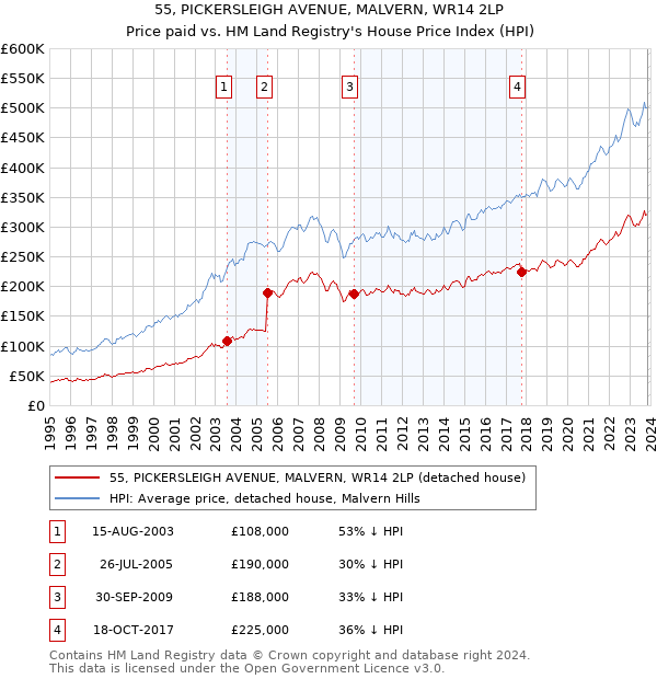 55, PICKERSLEIGH AVENUE, MALVERN, WR14 2LP: Price paid vs HM Land Registry's House Price Index