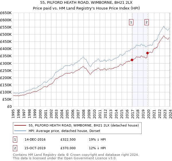 55, PILFORD HEATH ROAD, WIMBORNE, BH21 2LX: Price paid vs HM Land Registry's House Price Index